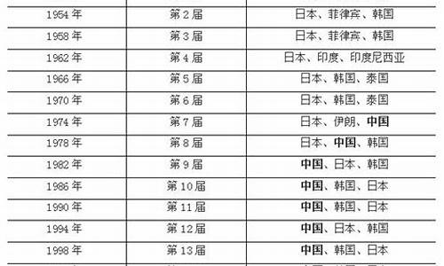 历届亚洲运动会金牌榜_历届亚洲运动会奖牌榜