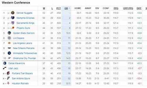 nba西部排名出炉_nba西部排名