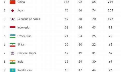 亚运会金牌排行榜最新今天_亚运会总金牌榜排名