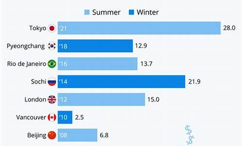 各国奥运会支出-各国奥运会花费资金