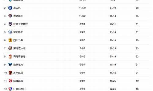 中甲联赛14轮积分榜最新-中甲联赛14轮积分榜